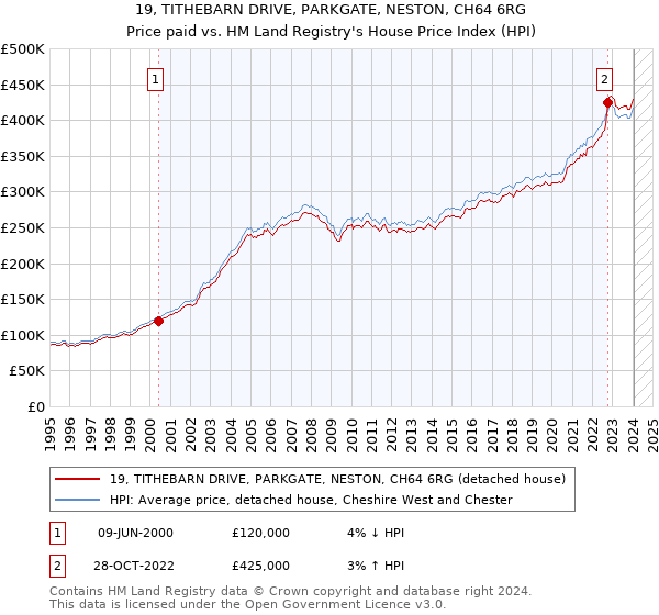 19, TITHEBARN DRIVE, PARKGATE, NESTON, CH64 6RG: Price paid vs HM Land Registry's House Price Index