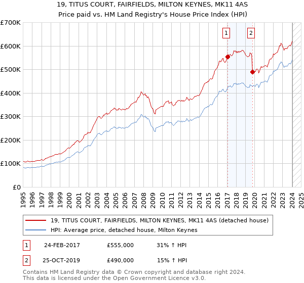 19, TITUS COURT, FAIRFIELDS, MILTON KEYNES, MK11 4AS: Price paid vs HM Land Registry's House Price Index