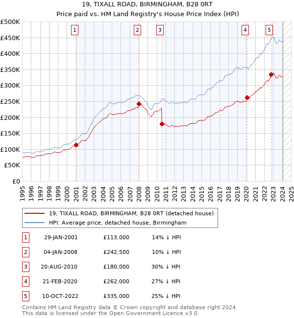19, TIXALL ROAD, BIRMINGHAM, B28 0RT: Price paid vs HM Land Registry's House Price Index
