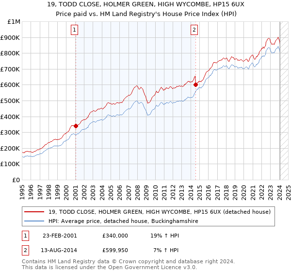 19, TODD CLOSE, HOLMER GREEN, HIGH WYCOMBE, HP15 6UX: Price paid vs HM Land Registry's House Price Index