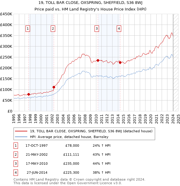 19, TOLL BAR CLOSE, OXSPRING, SHEFFIELD, S36 8WJ: Price paid vs HM Land Registry's House Price Index