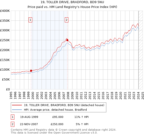 19, TOLLER DRIVE, BRADFORD, BD9 5NU: Price paid vs HM Land Registry's House Price Index