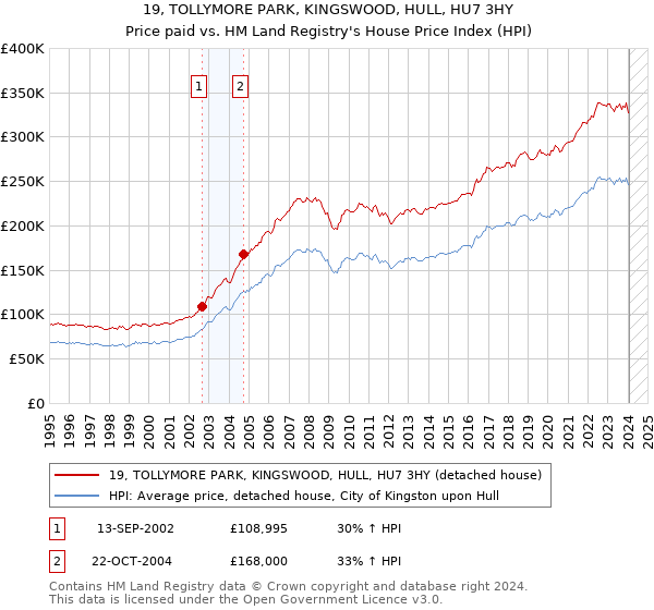 19, TOLLYMORE PARK, KINGSWOOD, HULL, HU7 3HY: Price paid vs HM Land Registry's House Price Index