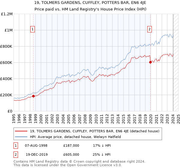 19, TOLMERS GARDENS, CUFFLEY, POTTERS BAR, EN6 4JE: Price paid vs HM Land Registry's House Price Index
