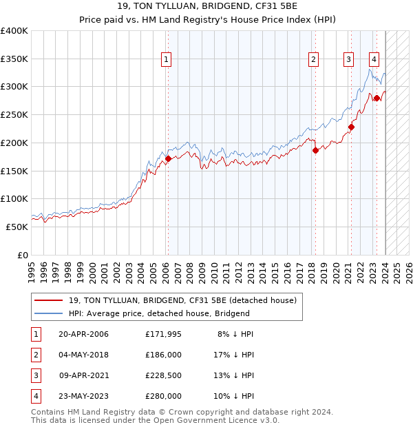 19, TON TYLLUAN, BRIDGEND, CF31 5BE: Price paid vs HM Land Registry's House Price Index