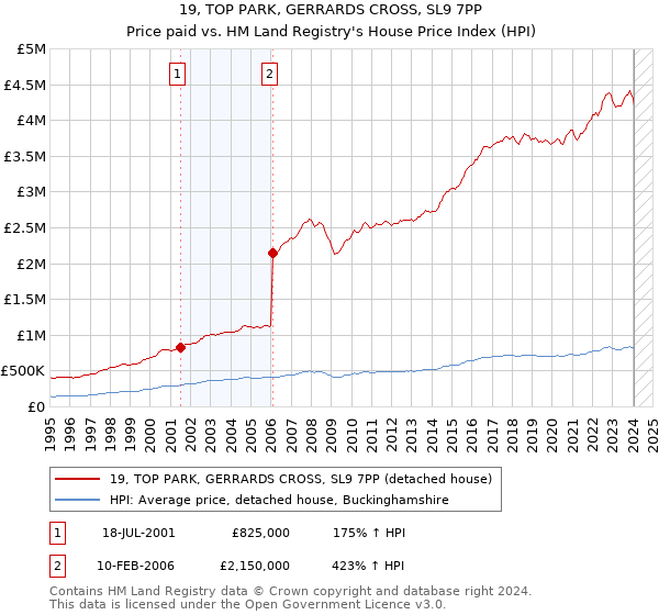 19, TOP PARK, GERRARDS CROSS, SL9 7PP: Price paid vs HM Land Registry's House Price Index