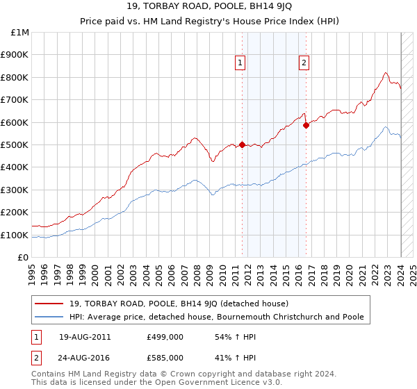 19, TORBAY ROAD, POOLE, BH14 9JQ: Price paid vs HM Land Registry's House Price Index