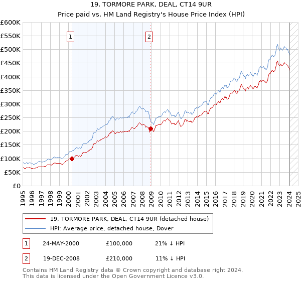 19, TORMORE PARK, DEAL, CT14 9UR: Price paid vs HM Land Registry's House Price Index