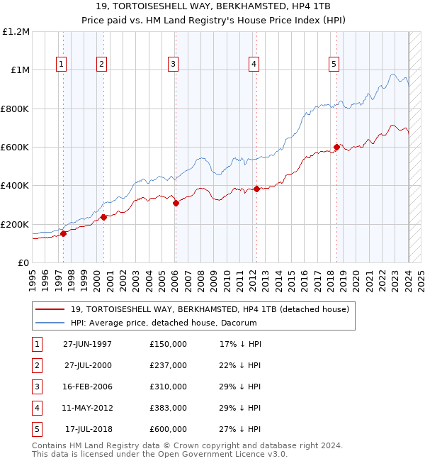 19, TORTOISESHELL WAY, BERKHAMSTED, HP4 1TB: Price paid vs HM Land Registry's House Price Index