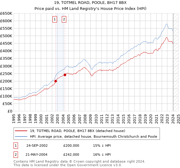 19, TOTMEL ROAD, POOLE, BH17 8BX: Price paid vs HM Land Registry's House Price Index