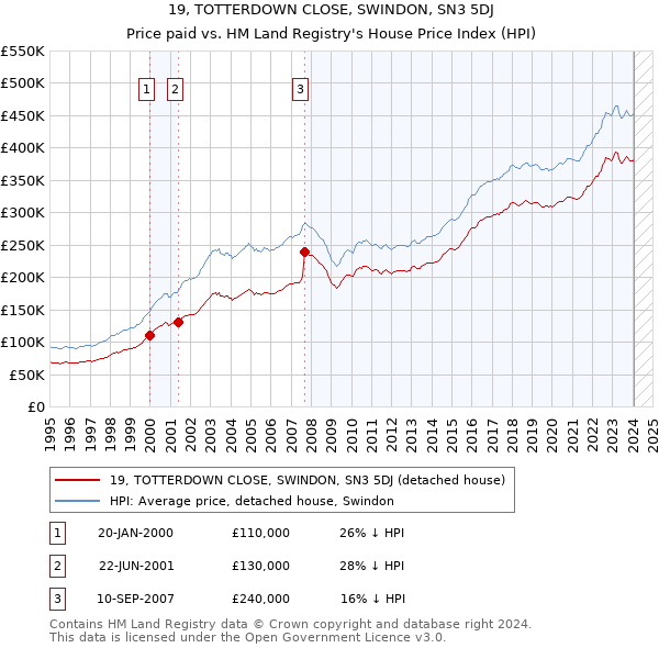 19, TOTTERDOWN CLOSE, SWINDON, SN3 5DJ: Price paid vs HM Land Registry's House Price Index