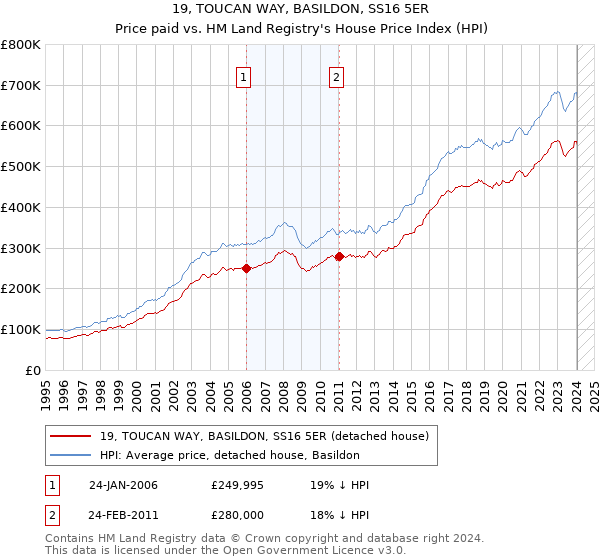 19, TOUCAN WAY, BASILDON, SS16 5ER: Price paid vs HM Land Registry's House Price Index