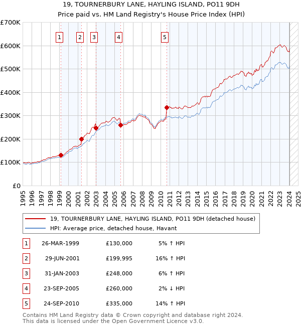 19, TOURNERBURY LANE, HAYLING ISLAND, PO11 9DH: Price paid vs HM Land Registry's House Price Index