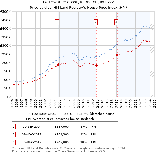 19, TOWBURY CLOSE, REDDITCH, B98 7YZ: Price paid vs HM Land Registry's House Price Index