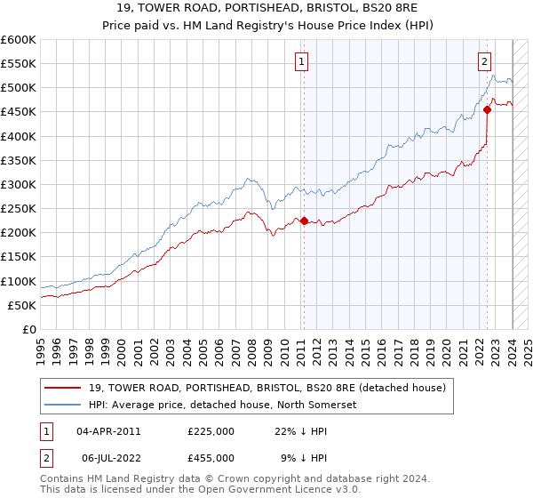 19, TOWER ROAD, PORTISHEAD, BRISTOL, BS20 8RE: Price paid vs HM Land Registry's House Price Index