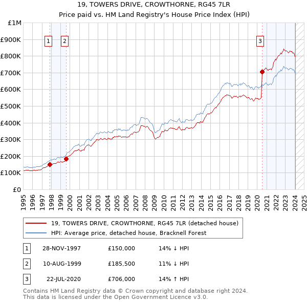 19, TOWERS DRIVE, CROWTHORNE, RG45 7LR: Price paid vs HM Land Registry's House Price Index