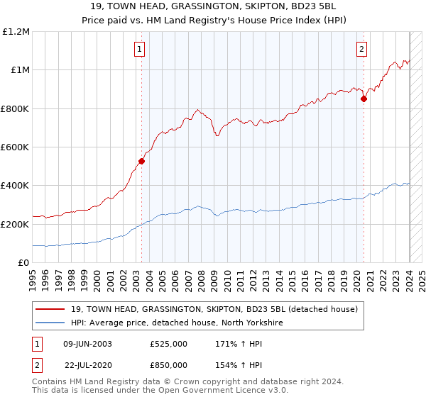 19, TOWN HEAD, GRASSINGTON, SKIPTON, BD23 5BL: Price paid vs HM Land Registry's House Price Index