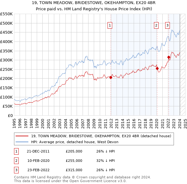 19, TOWN MEADOW, BRIDESTOWE, OKEHAMPTON, EX20 4BR: Price paid vs HM Land Registry's House Price Index