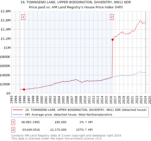 19, TOWNSEND LANE, UPPER BODDINGTON, DAVENTRY, NN11 6DR: Price paid vs HM Land Registry's House Price Index