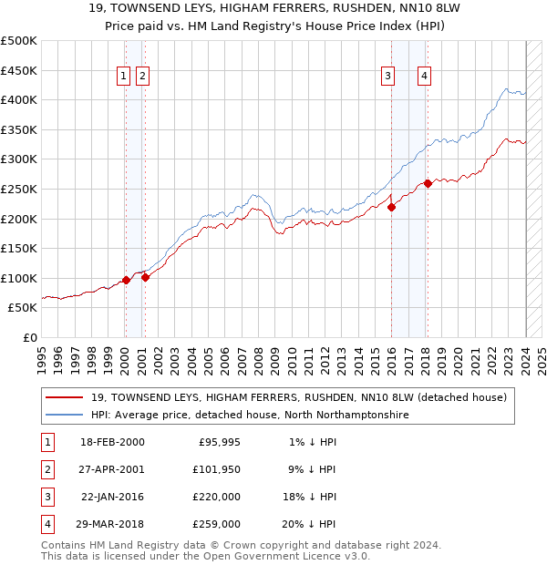19, TOWNSEND LEYS, HIGHAM FERRERS, RUSHDEN, NN10 8LW: Price paid vs HM Land Registry's House Price Index