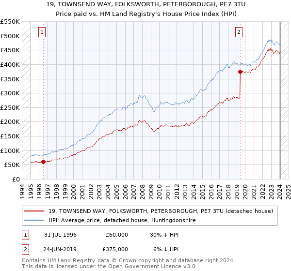 19, TOWNSEND WAY, FOLKSWORTH, PETERBOROUGH, PE7 3TU: Price paid vs HM Land Registry's House Price Index