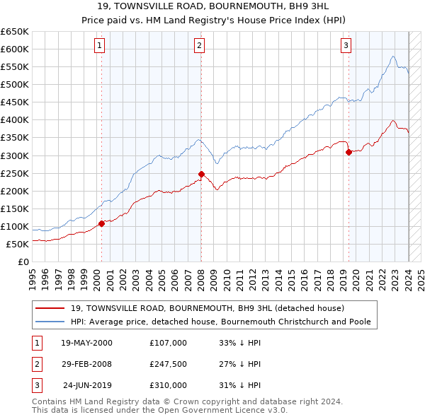 19, TOWNSVILLE ROAD, BOURNEMOUTH, BH9 3HL: Price paid vs HM Land Registry's House Price Index