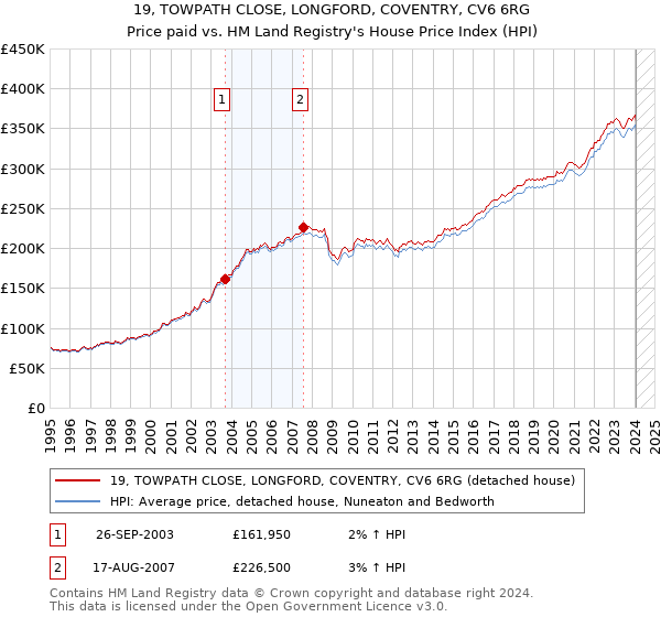 19, TOWPATH CLOSE, LONGFORD, COVENTRY, CV6 6RG: Price paid vs HM Land Registry's House Price Index
