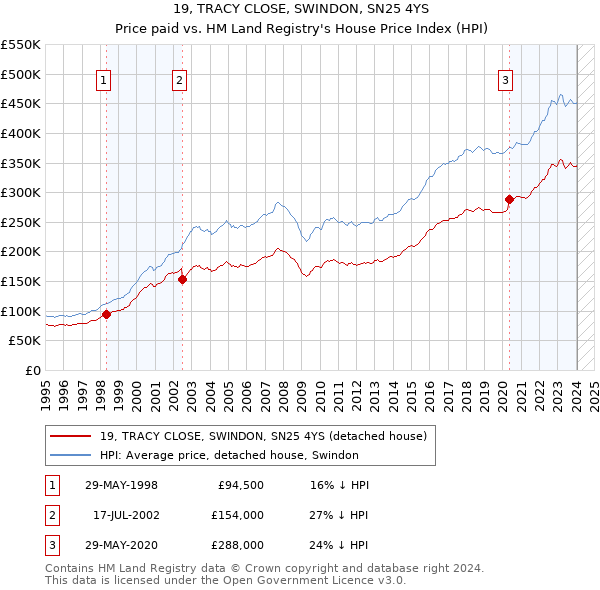 19, TRACY CLOSE, SWINDON, SN25 4YS: Price paid vs HM Land Registry's House Price Index