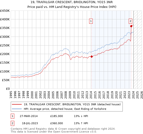 19, TRAFALGAR CRESCENT, BRIDLINGTON, YO15 3NR: Price paid vs HM Land Registry's House Price Index