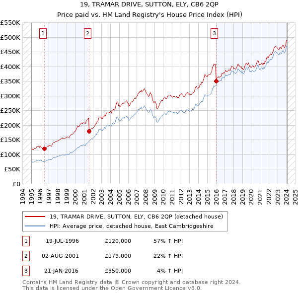 19, TRAMAR DRIVE, SUTTON, ELY, CB6 2QP: Price paid vs HM Land Registry's House Price Index