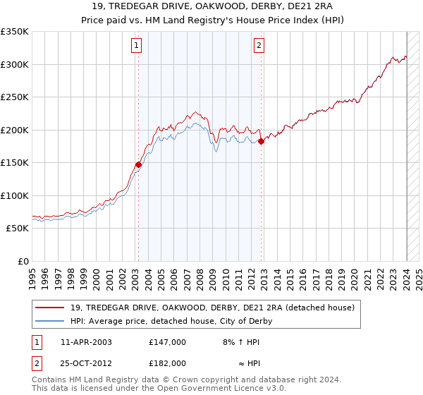 19, TREDEGAR DRIVE, OAKWOOD, DERBY, DE21 2RA: Price paid vs HM Land Registry's House Price Index