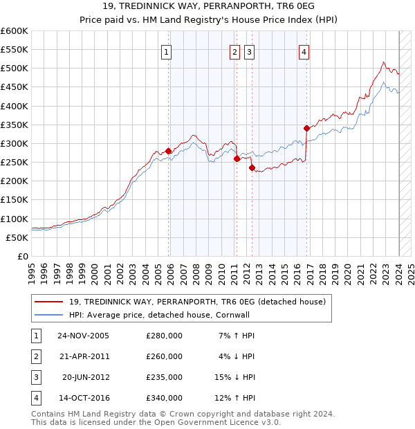19, TREDINNICK WAY, PERRANPORTH, TR6 0EG: Price paid vs HM Land Registry's House Price Index