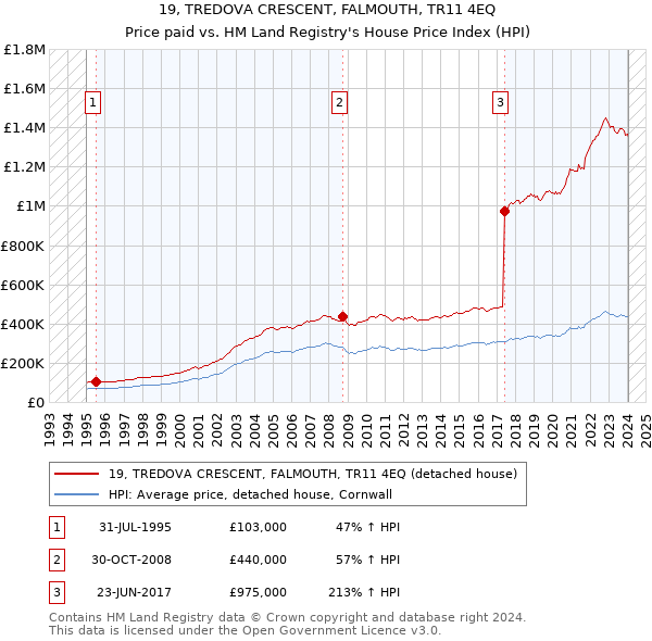 19, TREDOVA CRESCENT, FALMOUTH, TR11 4EQ: Price paid vs HM Land Registry's House Price Index