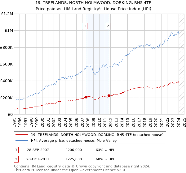 19, TREELANDS, NORTH HOLMWOOD, DORKING, RH5 4TE: Price paid vs HM Land Registry's House Price Index