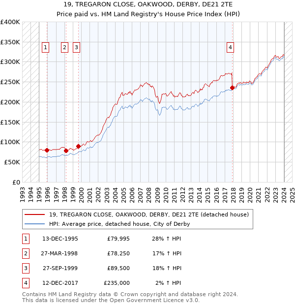 19, TREGARON CLOSE, OAKWOOD, DERBY, DE21 2TE: Price paid vs HM Land Registry's House Price Index