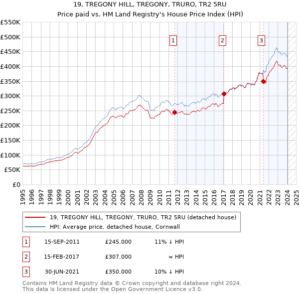 19, TREGONY HILL, TREGONY, TRURO, TR2 5RU: Price paid vs HM Land Registry's House Price Index