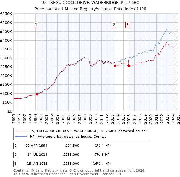 19, TREGUDDOCK DRIVE, WADEBRIDGE, PL27 6BQ: Price paid vs HM Land Registry's House Price Index