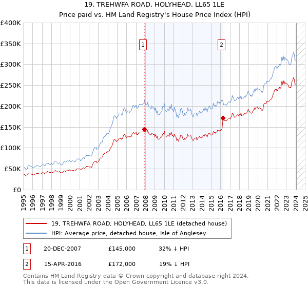 19, TREHWFA ROAD, HOLYHEAD, LL65 1LE: Price paid vs HM Land Registry's House Price Index