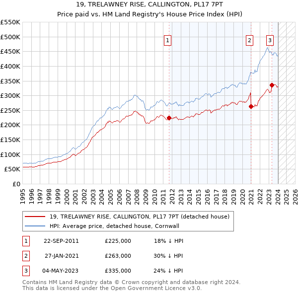 19, TRELAWNEY RISE, CALLINGTON, PL17 7PT: Price paid vs HM Land Registry's House Price Index