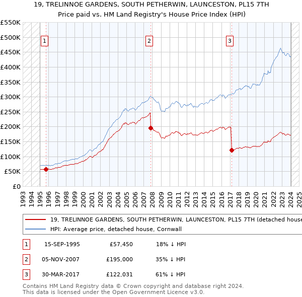 19, TRELINNOE GARDENS, SOUTH PETHERWIN, LAUNCESTON, PL15 7TH: Price paid vs HM Land Registry's House Price Index