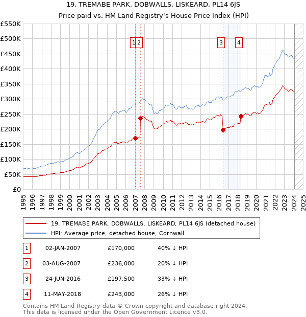 19, TREMABE PARK, DOBWALLS, LISKEARD, PL14 6JS: Price paid vs HM Land Registry's House Price Index