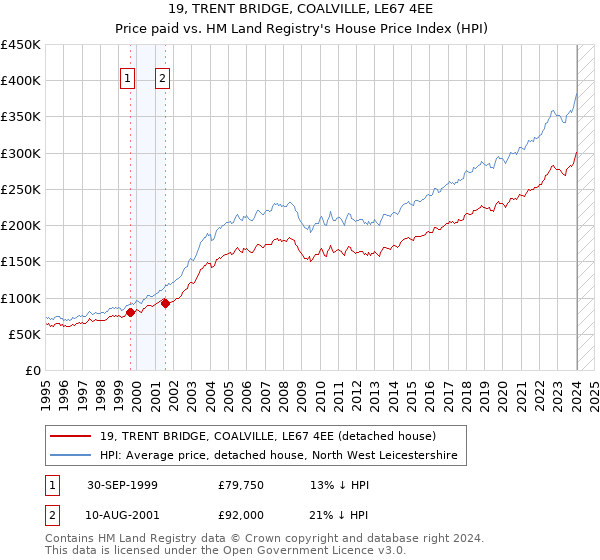 19, TRENT BRIDGE, COALVILLE, LE67 4EE: Price paid vs HM Land Registry's House Price Index