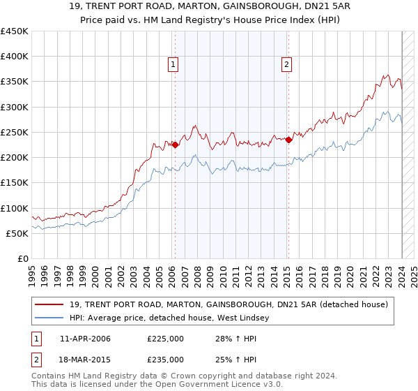 19, TRENT PORT ROAD, MARTON, GAINSBOROUGH, DN21 5AR: Price paid vs HM Land Registry's House Price Index