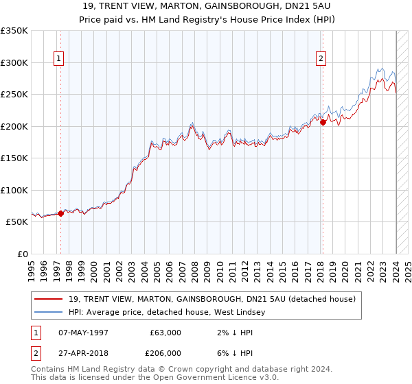 19, TRENT VIEW, MARTON, GAINSBOROUGH, DN21 5AU: Price paid vs HM Land Registry's House Price Index