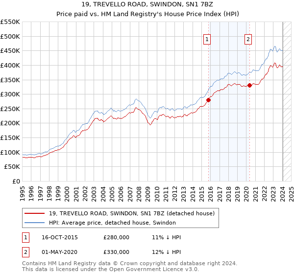 19, TREVELLO ROAD, SWINDON, SN1 7BZ: Price paid vs HM Land Registry's House Price Index