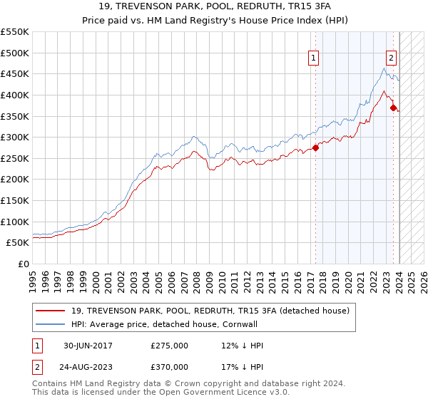 19, TREVENSON PARK, POOL, REDRUTH, TR15 3FA: Price paid vs HM Land Registry's House Price Index