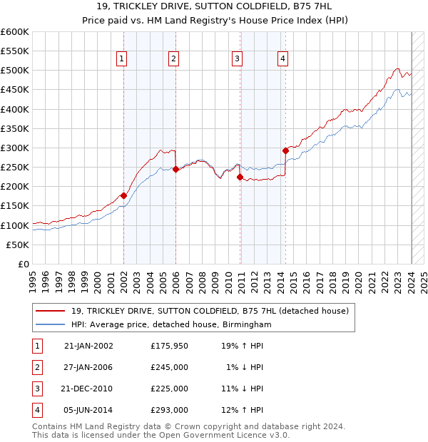 19, TRICKLEY DRIVE, SUTTON COLDFIELD, B75 7HL: Price paid vs HM Land Registry's House Price Index