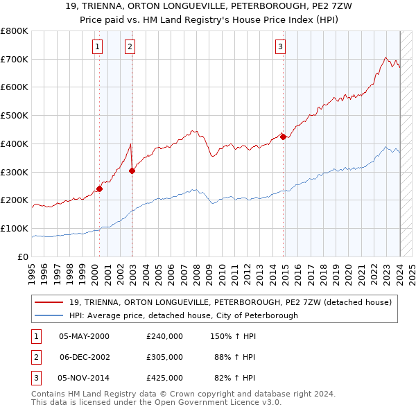 19, TRIENNA, ORTON LONGUEVILLE, PETERBOROUGH, PE2 7ZW: Price paid vs HM Land Registry's House Price Index