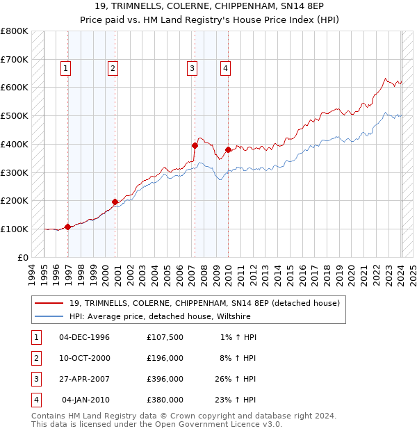 19, TRIMNELLS, COLERNE, CHIPPENHAM, SN14 8EP: Price paid vs HM Land Registry's House Price Index