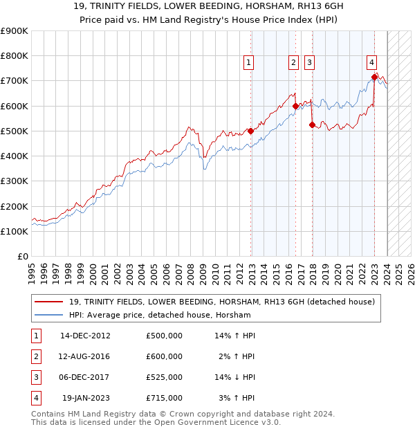 19, TRINITY FIELDS, LOWER BEEDING, HORSHAM, RH13 6GH: Price paid vs HM Land Registry's House Price Index